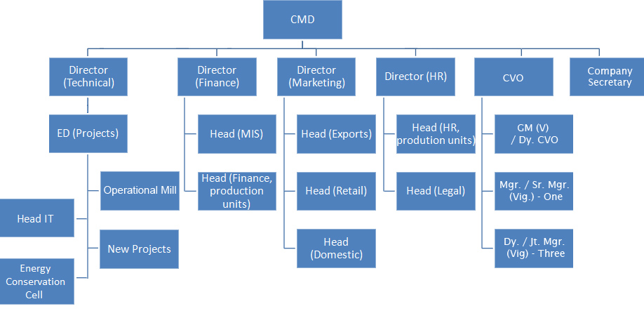 Board Organization Chart